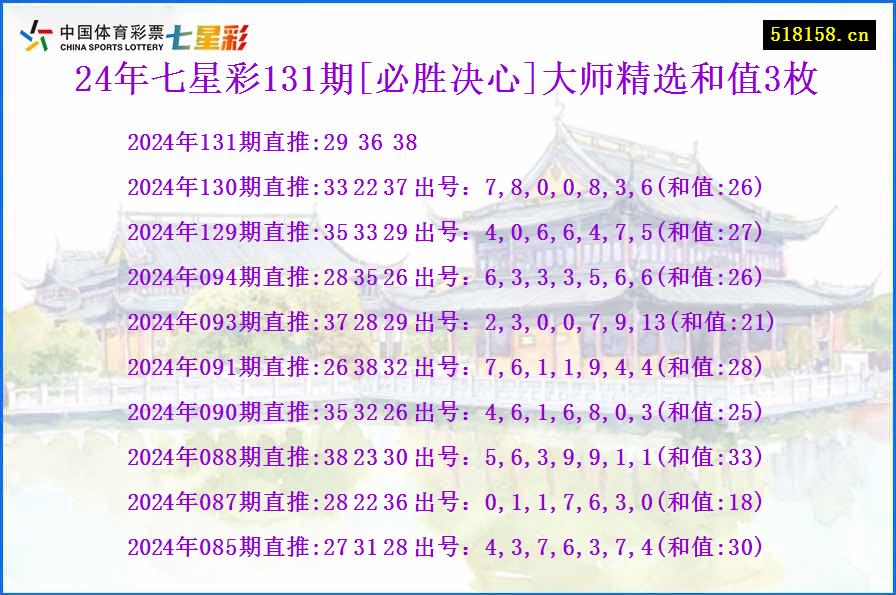 24年七星彩131期[必胜决心]大师精选和值3枚