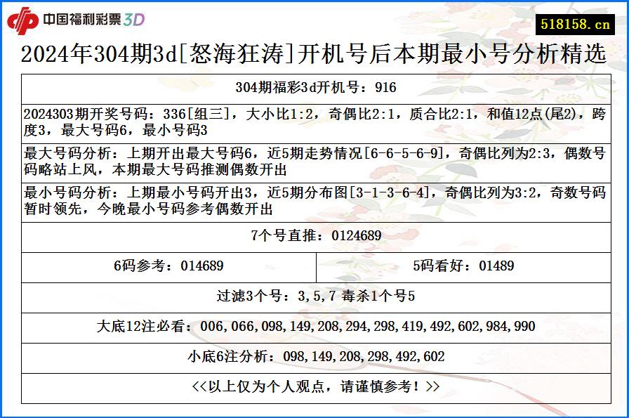 2024年304期3d[怒海狂涛]开机号后本期最小号分析精选