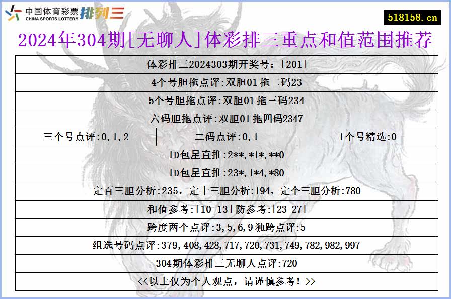 2024年304期[无聊人]体彩排三重点和值范围推荐