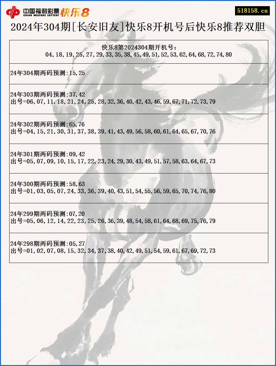 2024年304期[长安旧友]快乐8开机号后快乐8推荐双胆