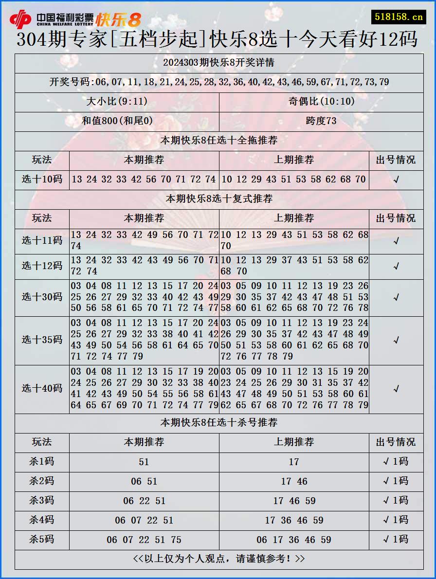 304期专家[五档步起]快乐8选十今天看好12码