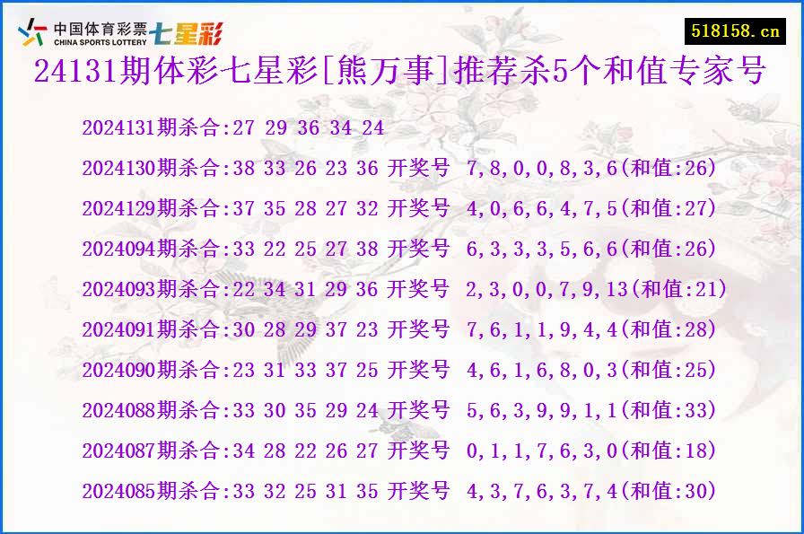 24131期体彩七星彩[熊万事]推荐杀5个和值专家号