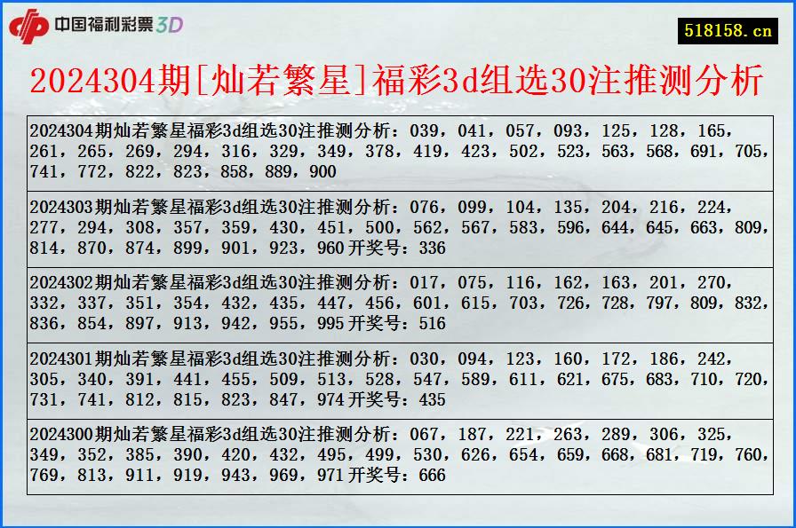 2024304期[灿若繁星]福彩3d组选30注推测分析