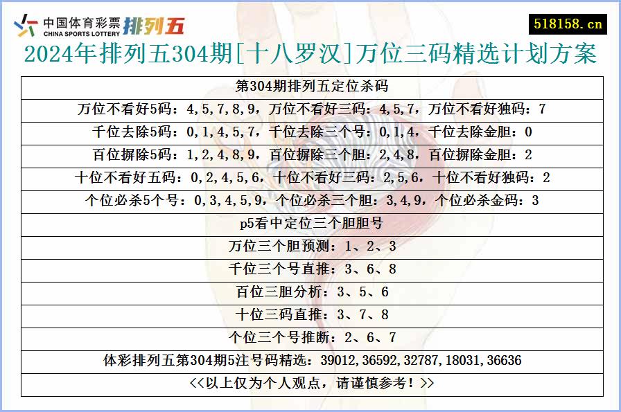 2024年排列五304期[十八罗汉]万位三码精选计划方案