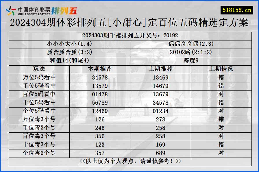 2024304期体彩排列五[小甜心]定百位五码精选定方案