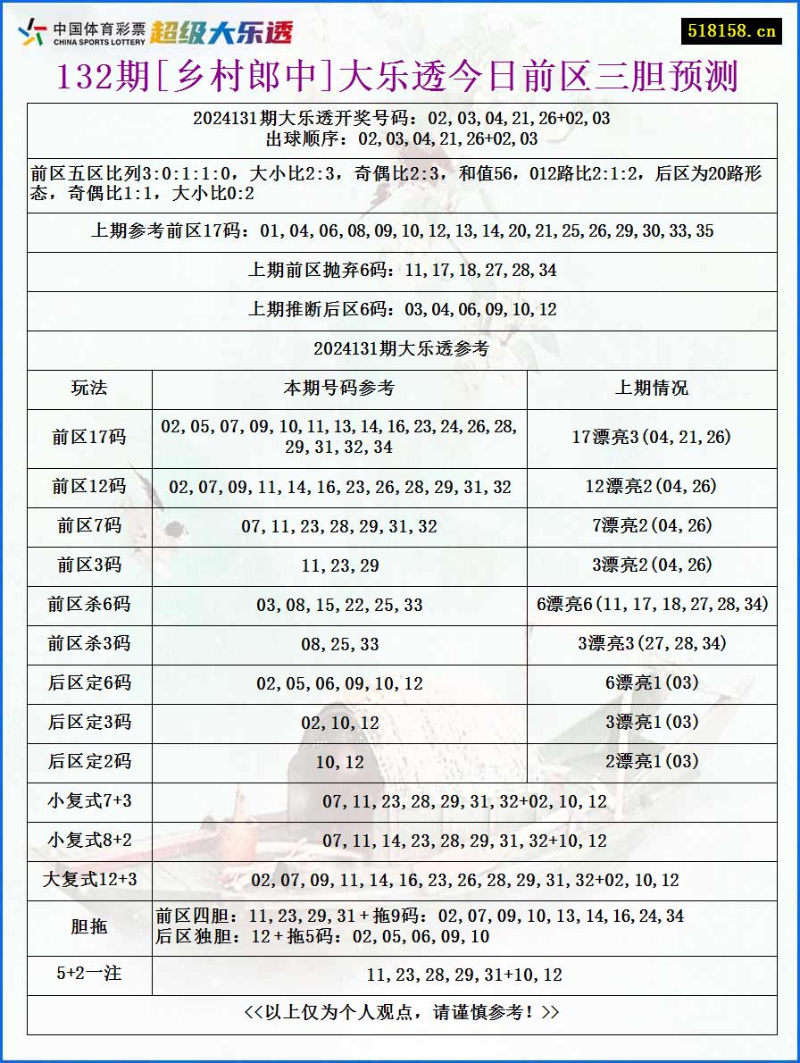 132期[乡村郎中]大乐透今日前区三胆预测