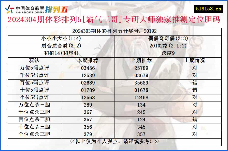 2024304期体彩排列5[霸气三哥]专研大师独家推测定位胆码