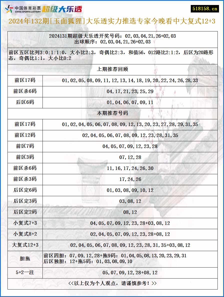 2024年132期[玉面狐狸]大乐透实力推选专家今晚看中大复式12+3