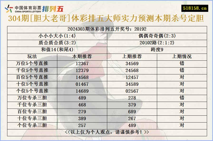 304期[胆大老哥]体彩排五大师实力预测本期杀号定胆