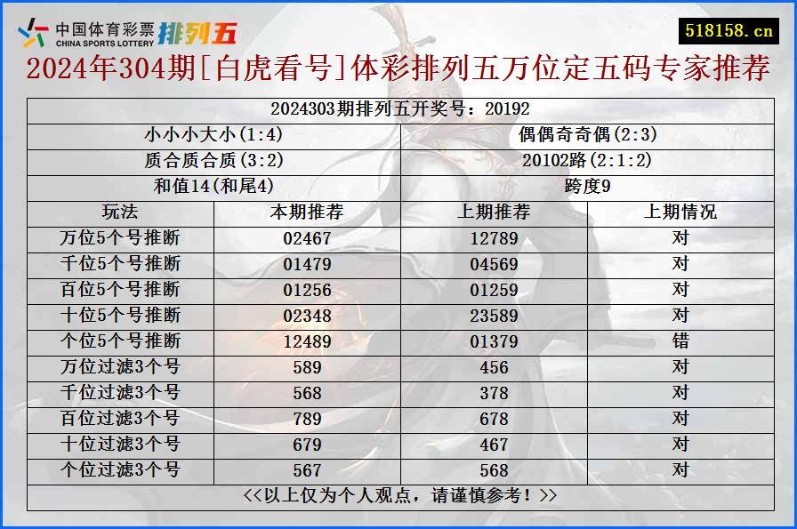 2024年304期[白虎看号]体彩排列五万位定五码专家推荐