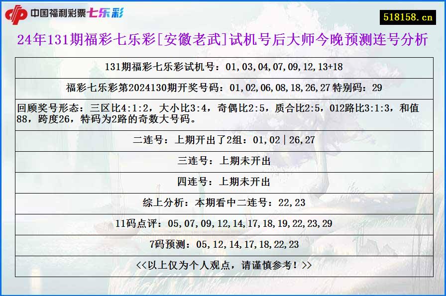 24年131期福彩七乐彩[安徽老武]试机号后大师今晚预测连号分析