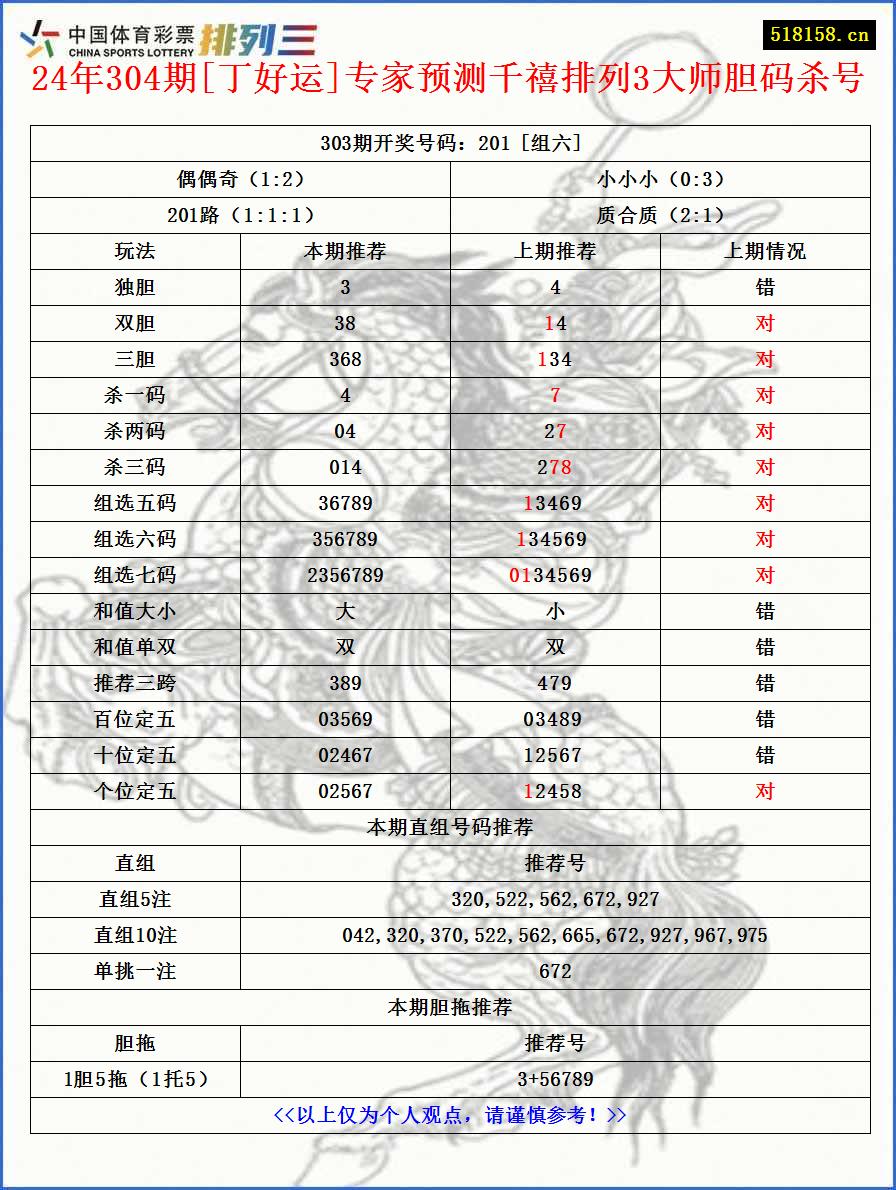 24年304期[丁好运]专家预测千禧排列3大师胆码杀号