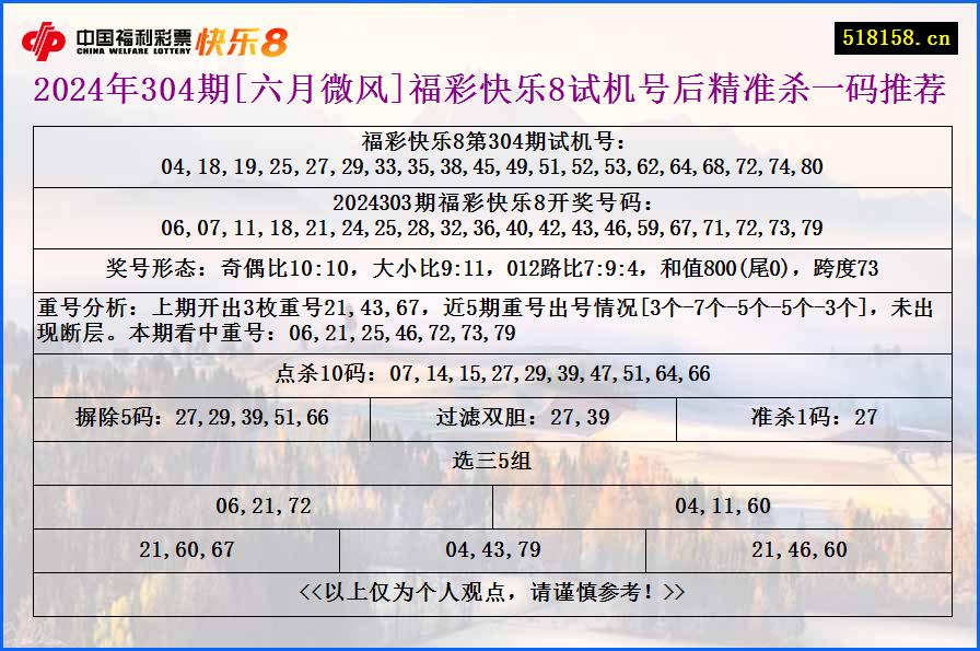 2024年304期[六月微风]福彩快乐8试机号后精准杀一码推荐