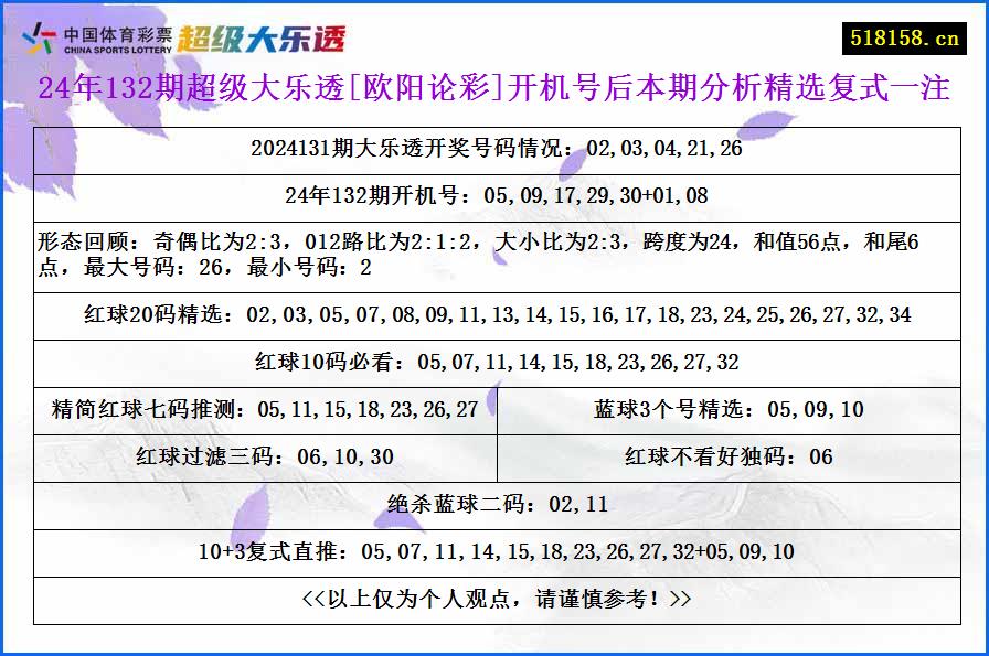 24年132期超级大乐透[欧阳论彩]开机号后本期分析精选复式一注