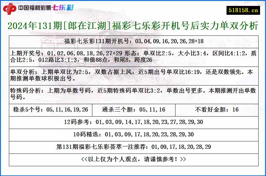 2024年131期[郎在江湖]福彩七乐彩开机号后实力单双分析