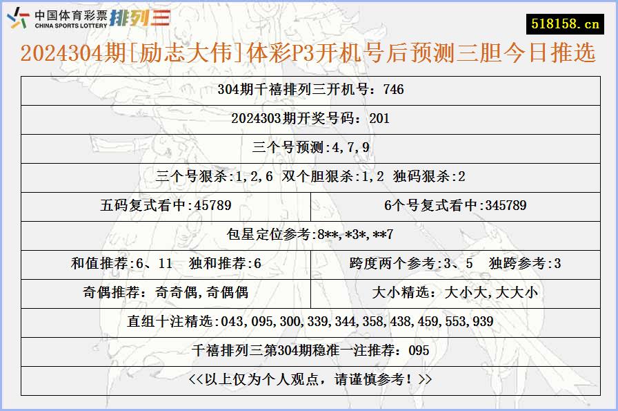 2024304期[励志大伟]体彩P3开机号后预测三胆今日推选