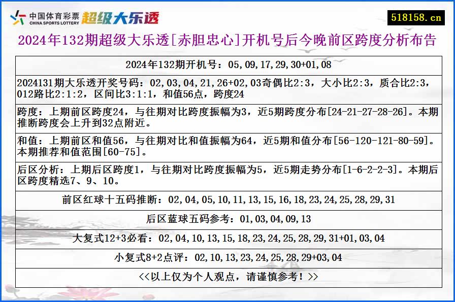 2024年132期超级大乐透[赤胆忠心]开机号后今晚前区跨度分析布告