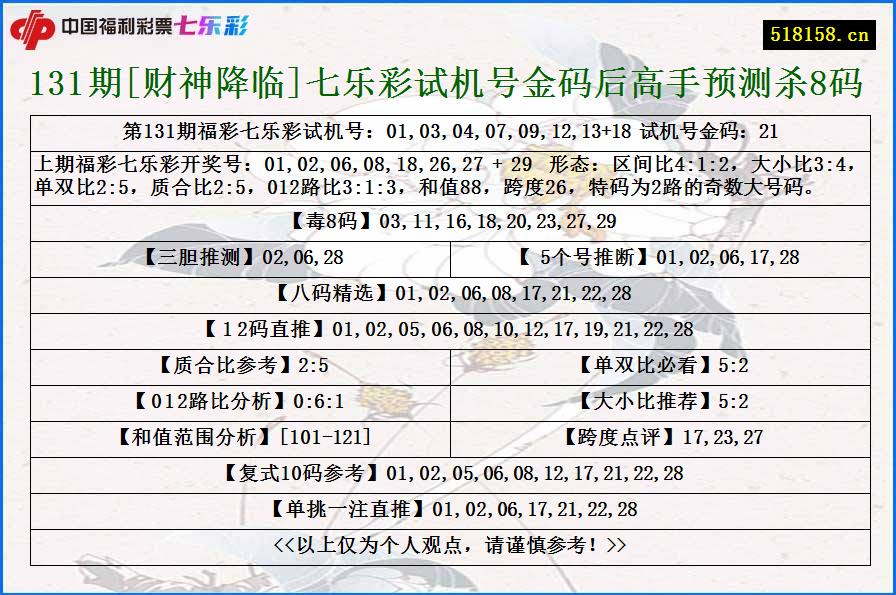 131期[财神降临]七乐彩试机号金码后高手预测杀8码