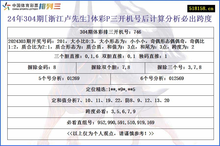 24年304期[浙江卢先生]体彩P三开机号后计算分析必出跨度