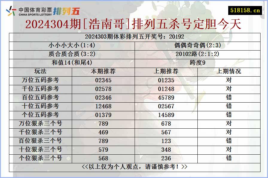 2024304期[浩南哥]排列五杀号定胆今天