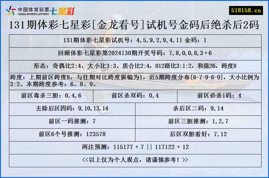 131期体彩七星彩[金龙看号]试机号金码后绝杀后2码