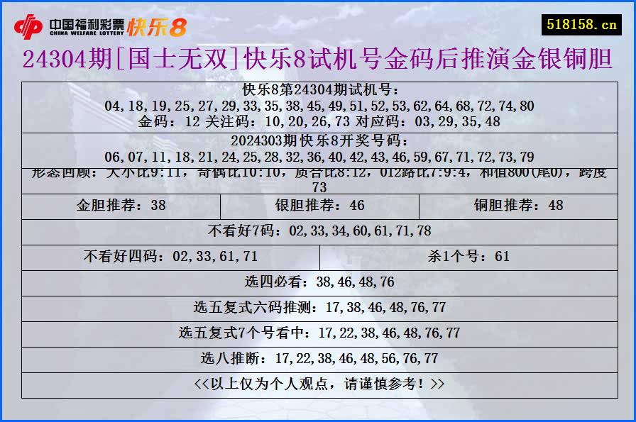 24304期[国士无双]快乐8试机号金码后推演金银铜胆