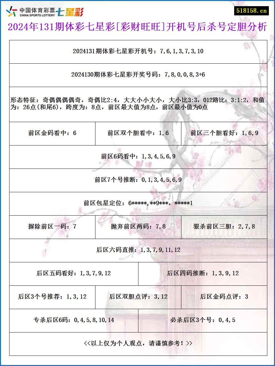 2024年131期体彩七星彩[彩财旺旺]开机号后杀号定胆分析