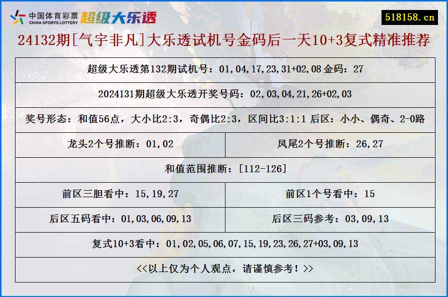 24132期[气宇非凡]大乐透试机号金码后一天10+3复式精准推荐