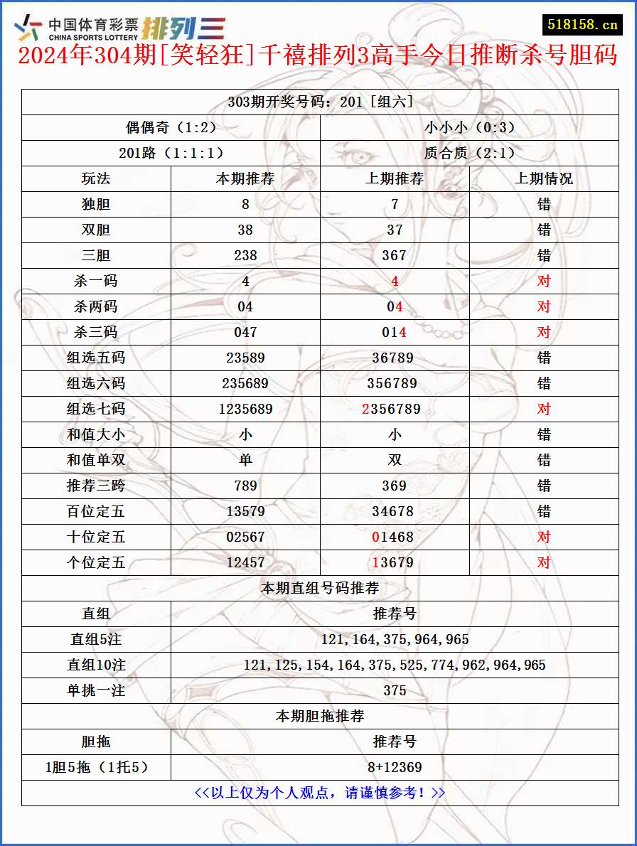 2024年304期[笑轻狂]千禧排列3高手今日推断杀号胆码