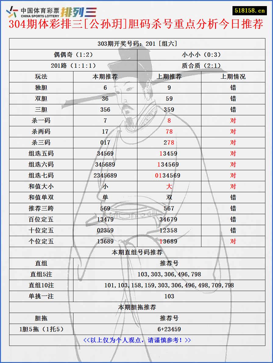 304期体彩排三[公孙玥]胆码杀号重点分析今日推荐