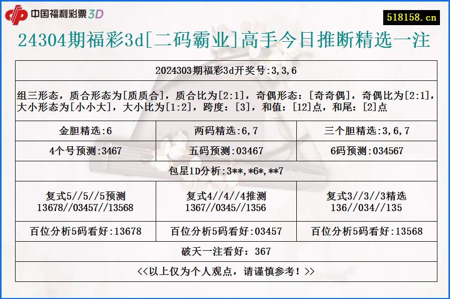 24304期福彩3d[二码霸业]高手今日推断精选一注