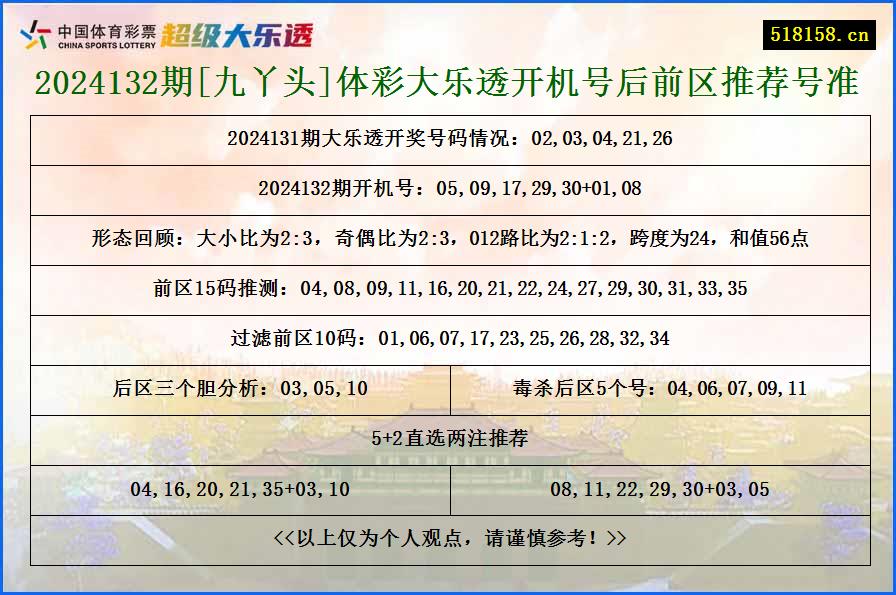 2024132期[九丫头]体彩大乐透开机号后前区推荐号准