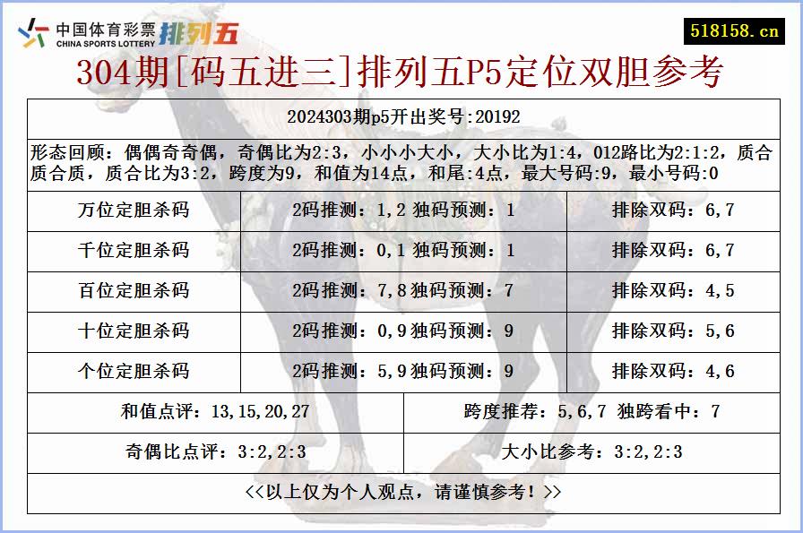 304期[码五进三]排列五P5定位双胆参考