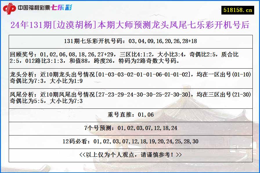 24年131期[边漠胡杨]本期大师预测龙头凤尾七乐彩开机号后