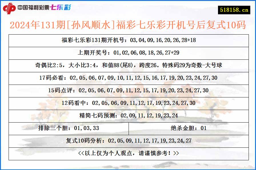 2024年131期[孙风顺水]福彩七乐彩开机号后复式10码