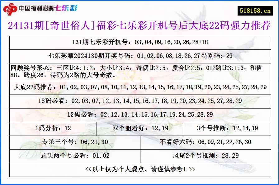 24131期[奇世俗人]福彩七乐彩开机号后大底22码强力推荐