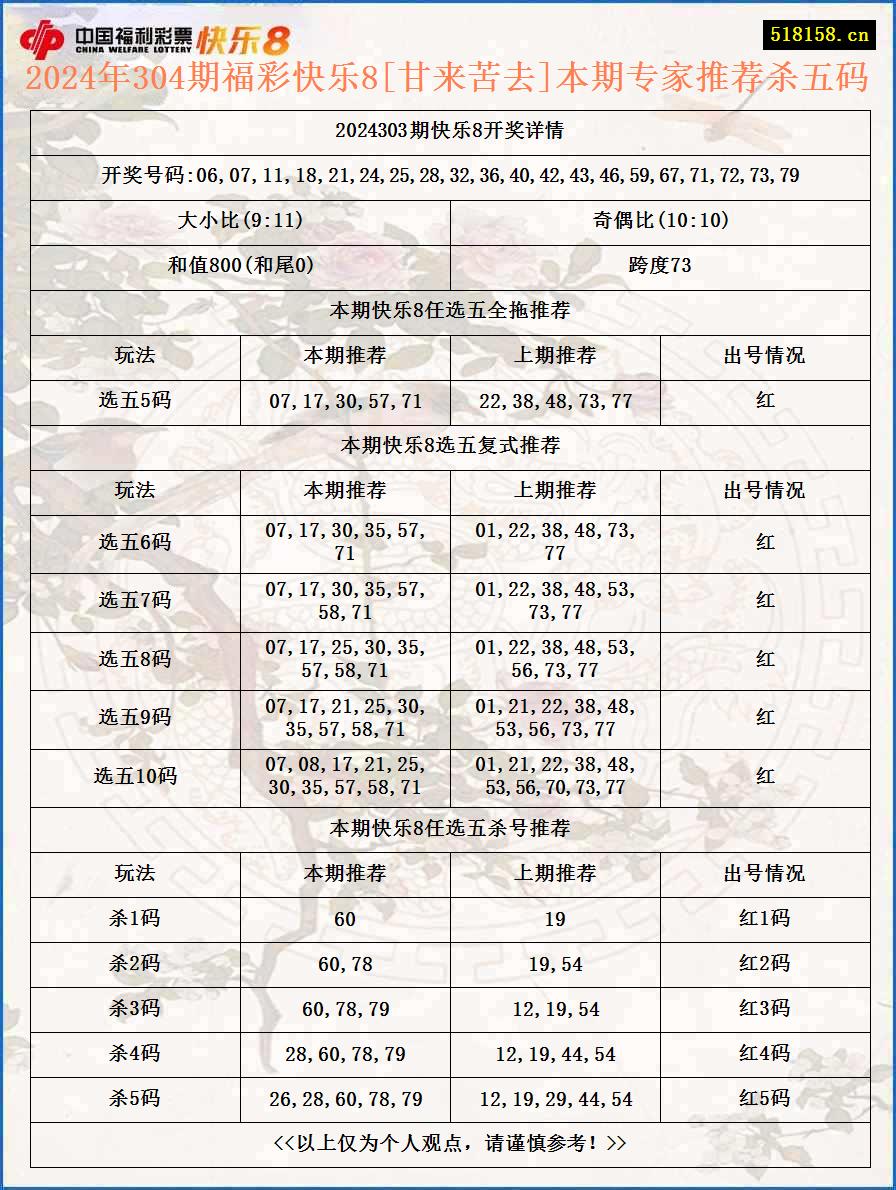 2024年304期福彩快乐8[甘来苦去]本期专家推荐杀五码