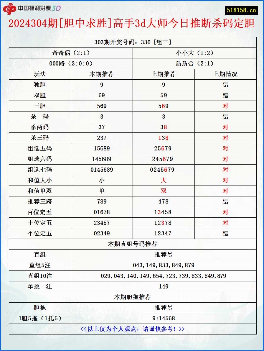 2024304期[胆中求胜]高手3d大师今日推断杀码定胆