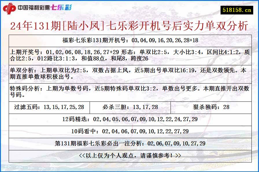 24年131期[陆小凤]七乐彩开机号后实力单双分析