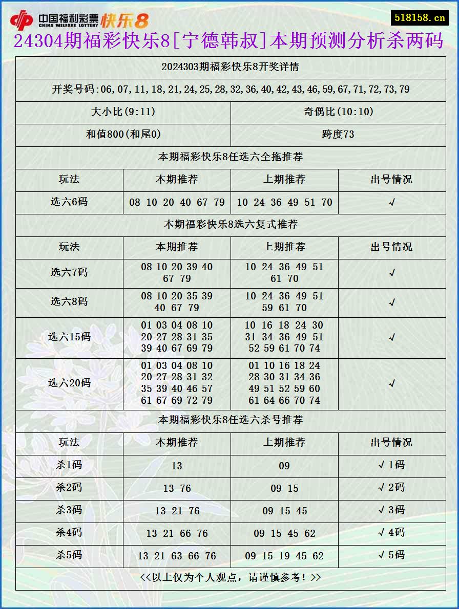 24304期福彩快乐8[宁德韩叔]本期预测分析杀两码