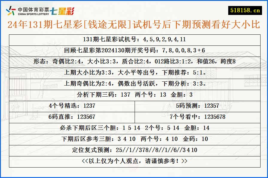 24年131期七星彩[钱途无限]试机号后下期预测看好大小比