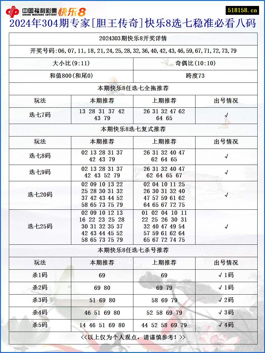 2024年304期专家[胆王传奇]快乐8选七稳准必看八码