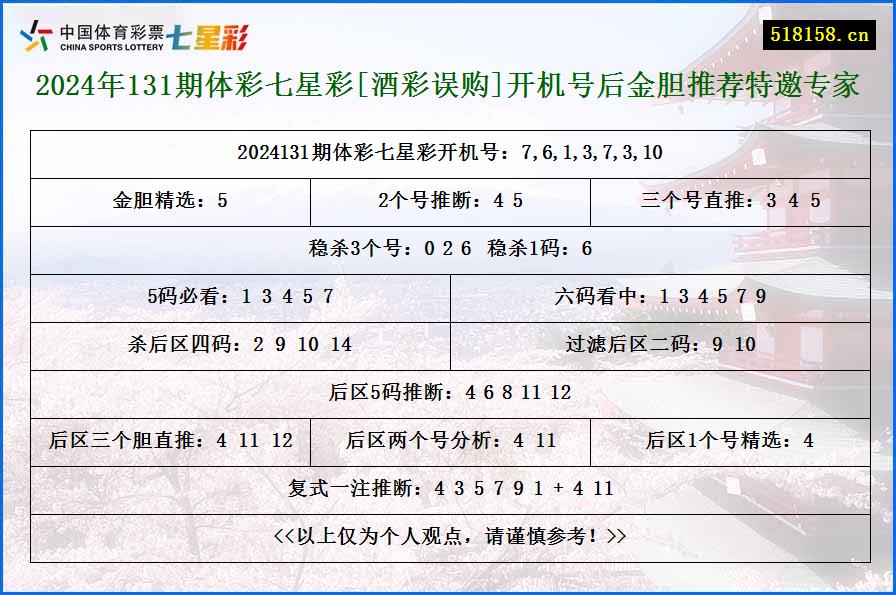 2024年131期体彩七星彩[酒彩误购]开机号后金胆推荐特邀专家