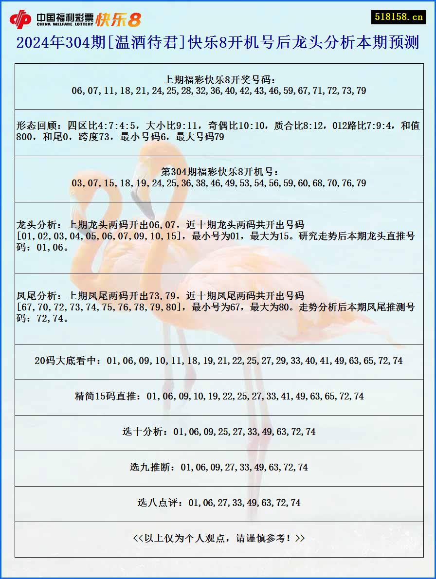 2024年304期[温酒待君]快乐8开机号后龙头分析本期预测