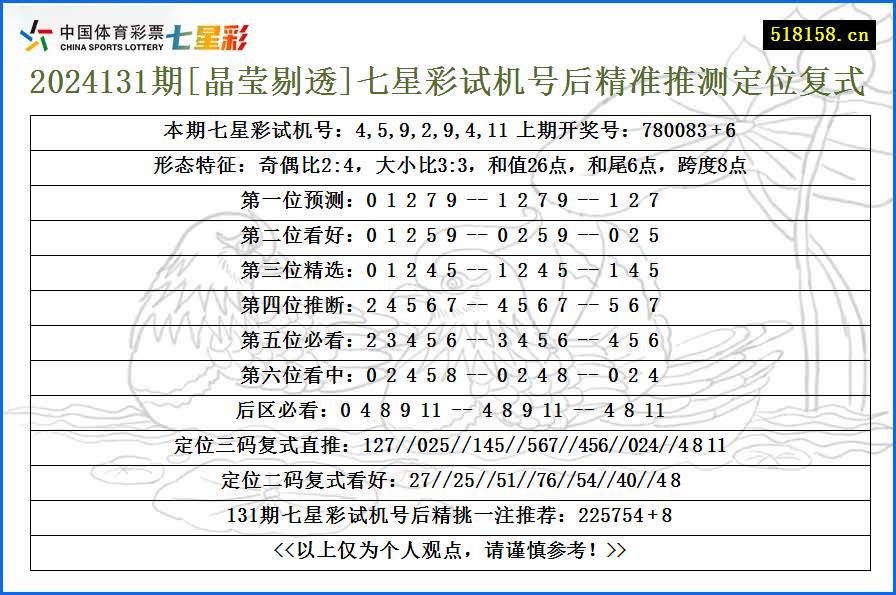 2024131期[晶莹剔透]七星彩试机号后精准推测定位复式