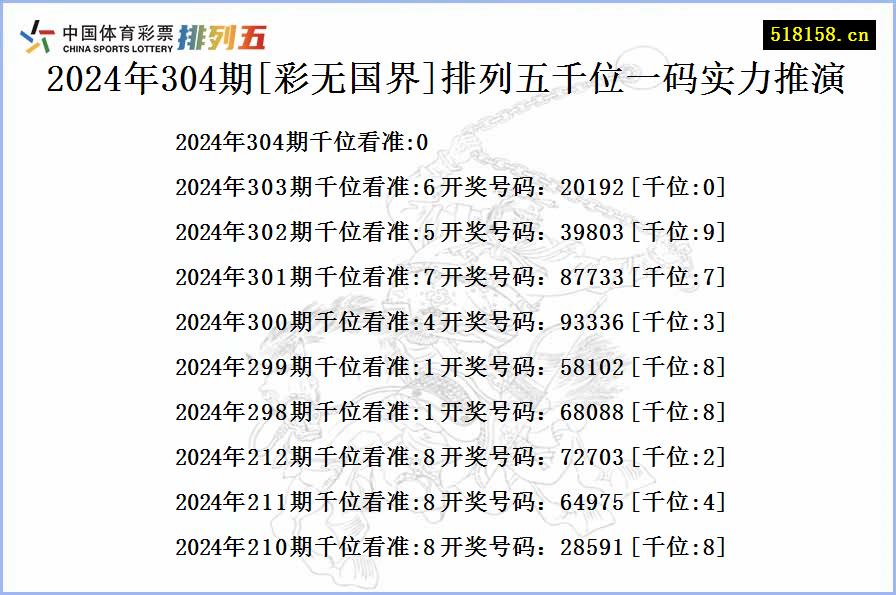 2024年304期[彩无国界]排列五千位一码实力推演