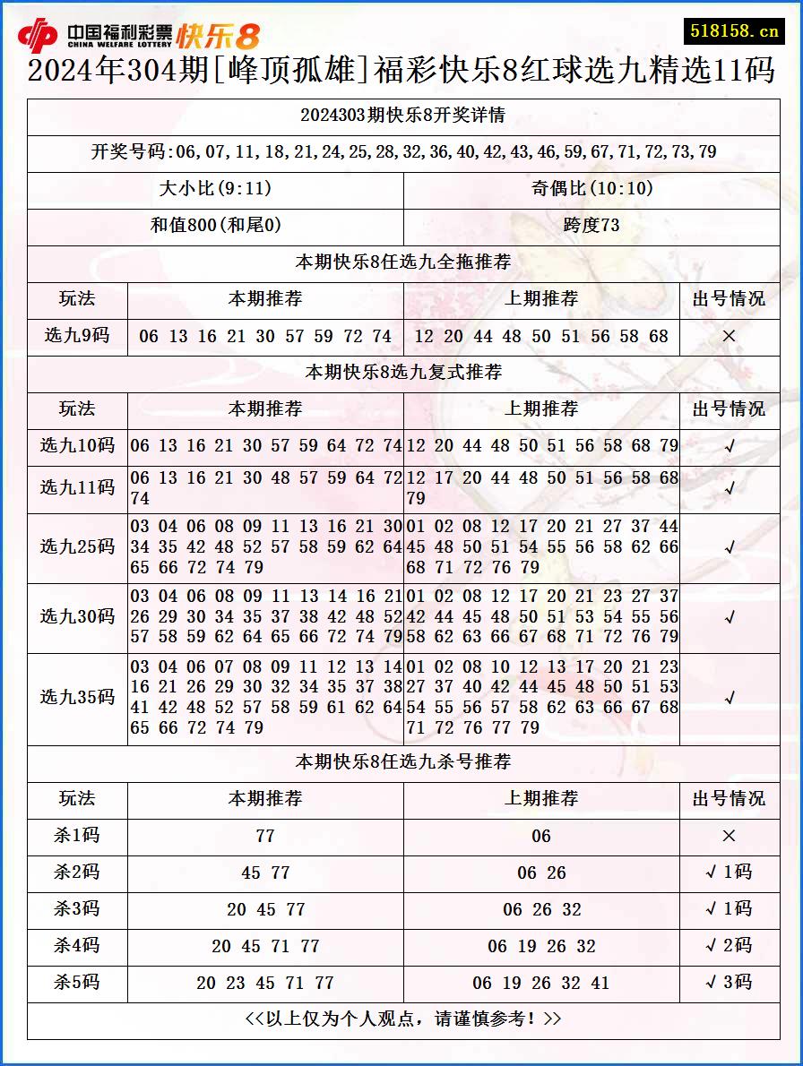 2024年304期[峰顶孤雄]福彩快乐8红球选九精选11码