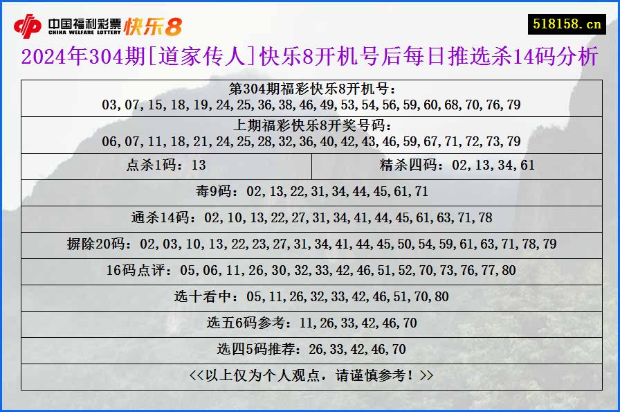 2024年304期[道家传人]快乐8开机号后每日推选杀14码分析