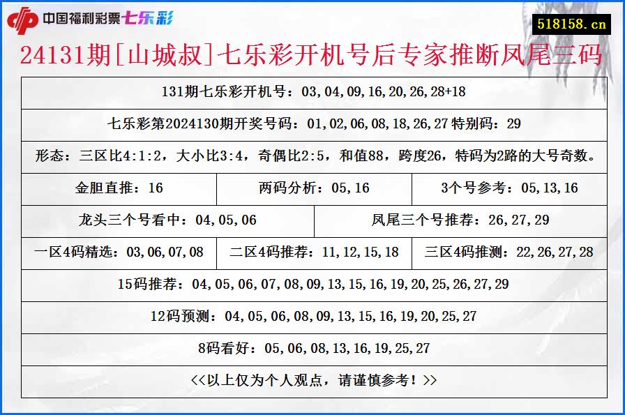 24131期[山城叔]七乐彩开机号后专家推断凤尾三码