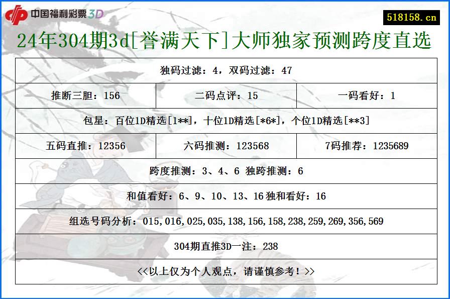 24年304期3d[誉满天下]大师独家预测跨度直选